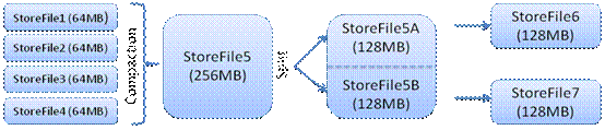 Apache HBase 最新发布2.0.4，分布式数据库