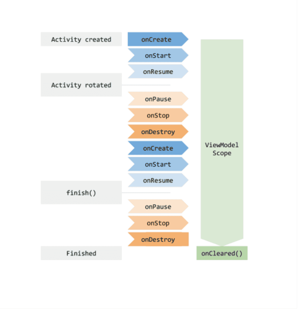 LiveData，ViewModel，Lifecycle原了解析以及使用