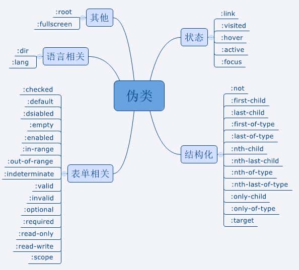 前台开发 CSS中你所不知道的伪类与伪元素的区别
