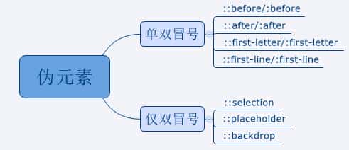 前台开发 CSS中你所不知道的伪类与伪元素的区别