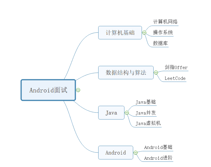 妥妥的去面试之Android基础（一）
