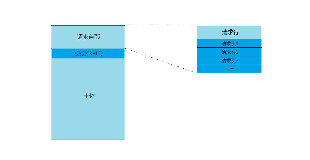 Android网络编程(三)HTTP、HTTPS