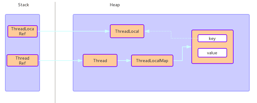 深入了解ThreadLocal（源码+内存）