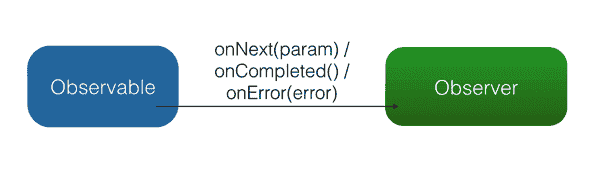 Rxjava 源码系列 - 基础框架分析