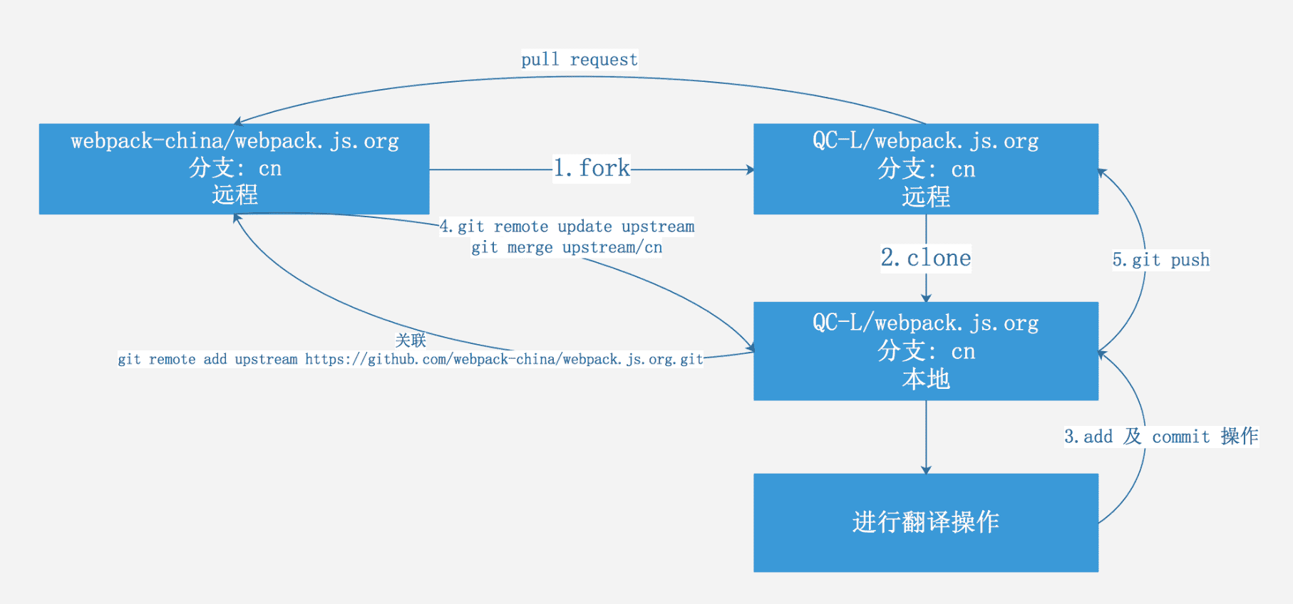 【github教程】多人协作开源项目fork