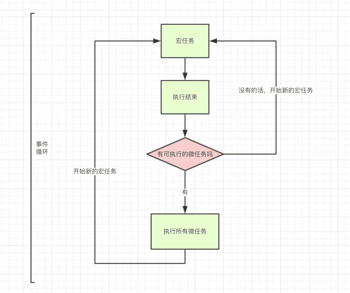 JS中的宏任务和微任务的区别和用法