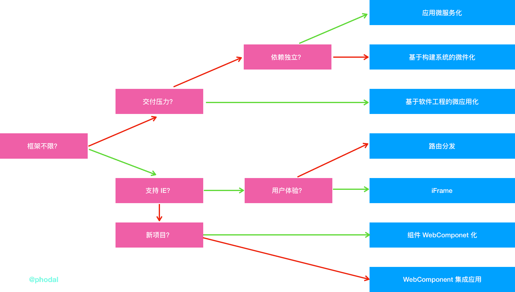 微前台与web components