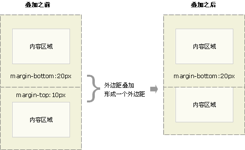 前台开发入门到实战：CSS 外边距(margin)重叠及防止方法
