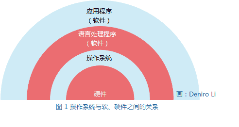 系统架构设计笔记（1）—— 操作系统的类型与结构