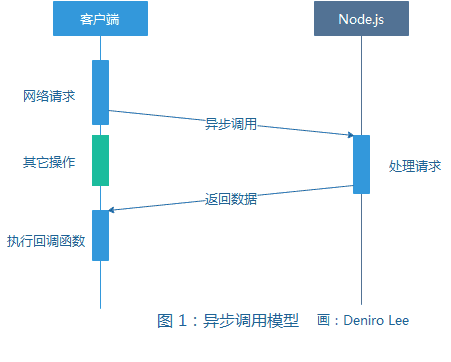 说说如何使用 Node.js 创立 HTTP 服务器