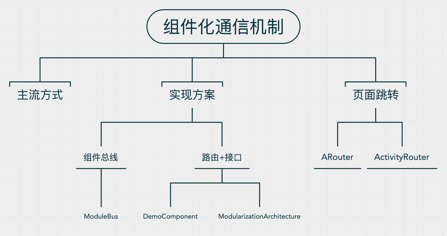 我所了解的Android组件化之通信机制