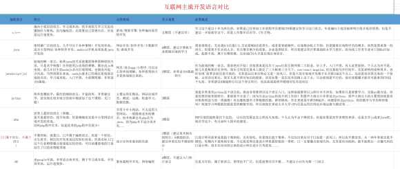你能否可以转行学习WEB前台