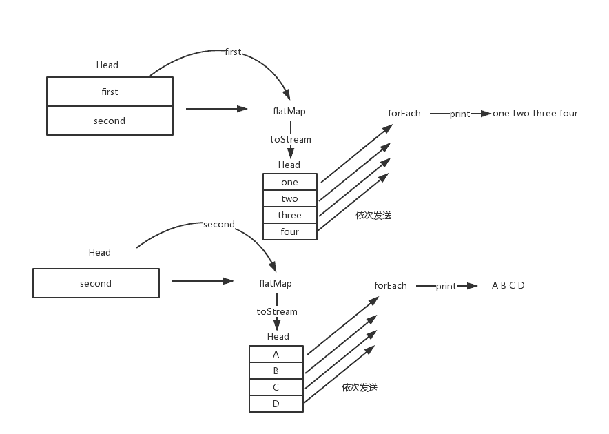 Java Stream flatmap（七）