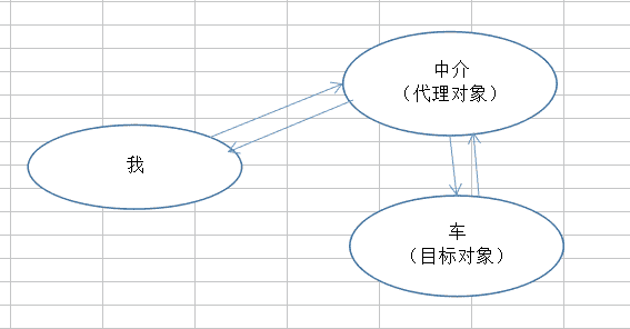 [转] Java 代理商模式