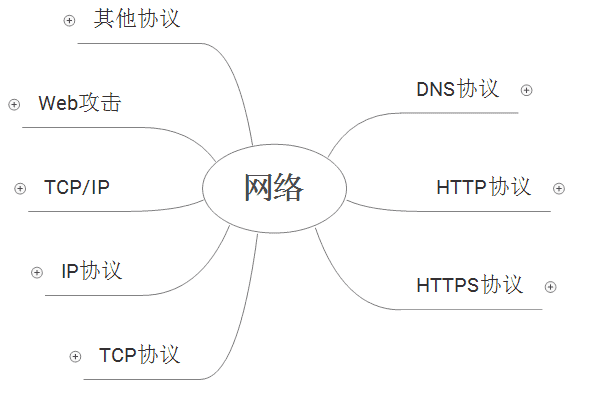 夯实基础系列二：网络知识总结