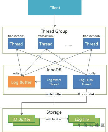 【经验】GaussDB(for MySQL)性能优化 —— 日志的“快递驿站”