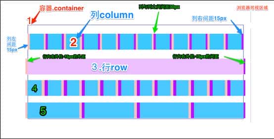 Bootstrap 学习 - 网格系统