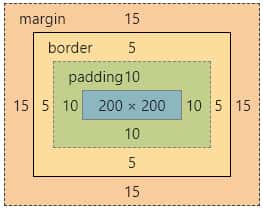 《图解CSS》盒子模型