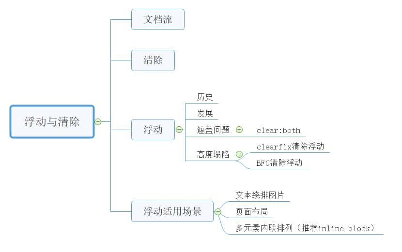 《图解CSS》浮动与清理