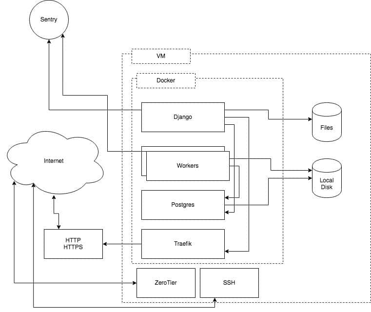 亲测推荐 2021 年 SaaS 技术栈：Docker、Django、Traefik 和 IntercoolerJS...