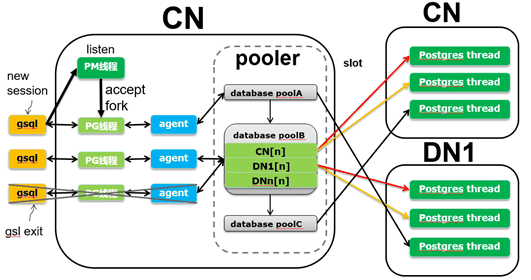 一文总结 GaussDB 通信原理知识