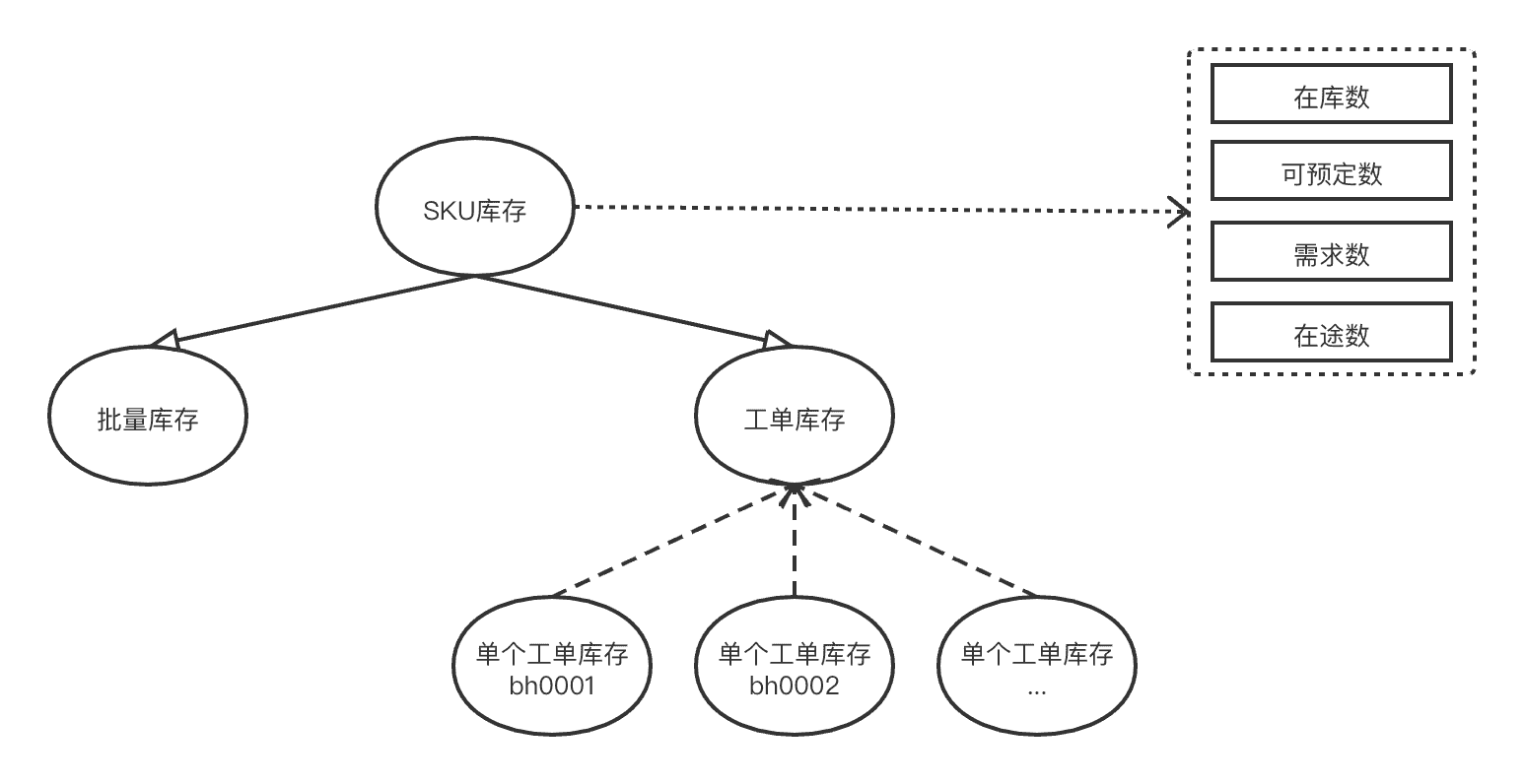 基于事件溯源(EventSourcing)的ERP库存设计