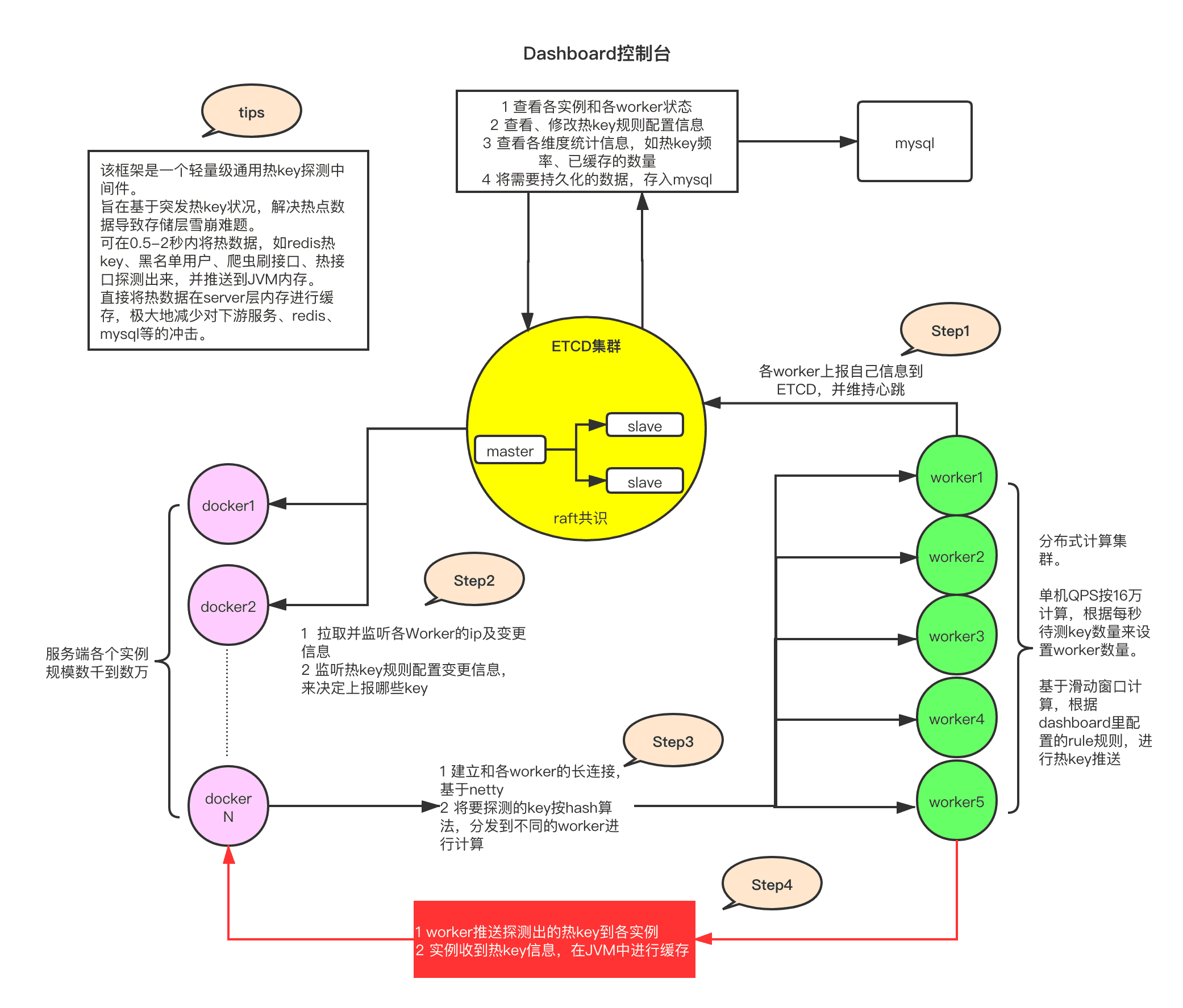 缓存热点，缓存穿透，终极处理方案看过来
