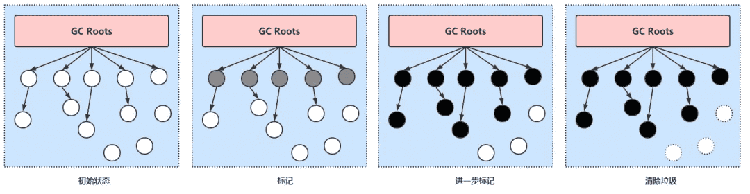 带颜色的JVM：三色标记详解