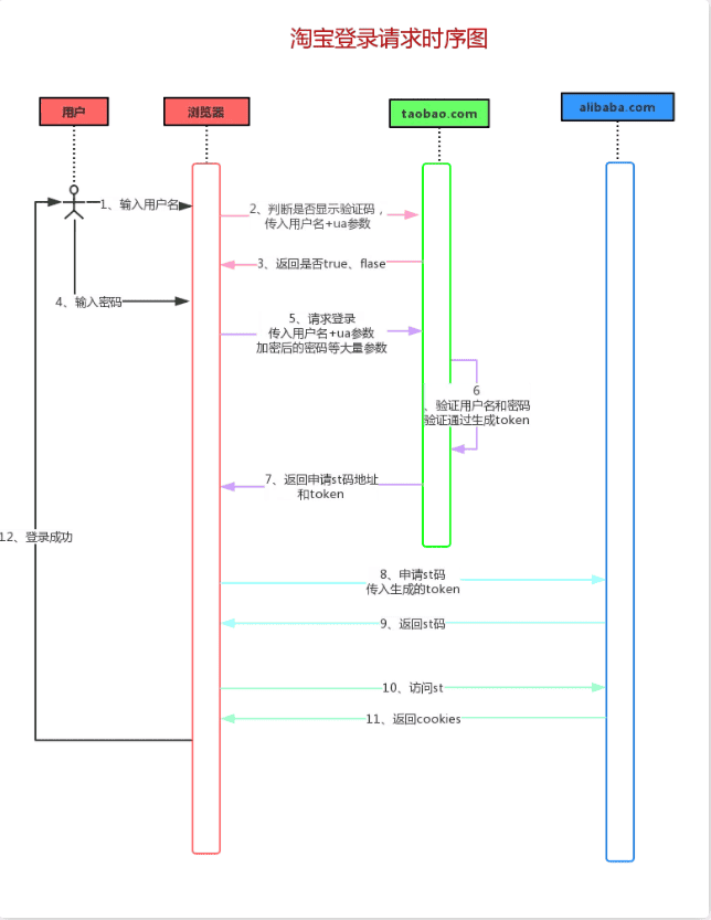 Python实战案例，requests模块，Python实现模拟登录淘宝网...