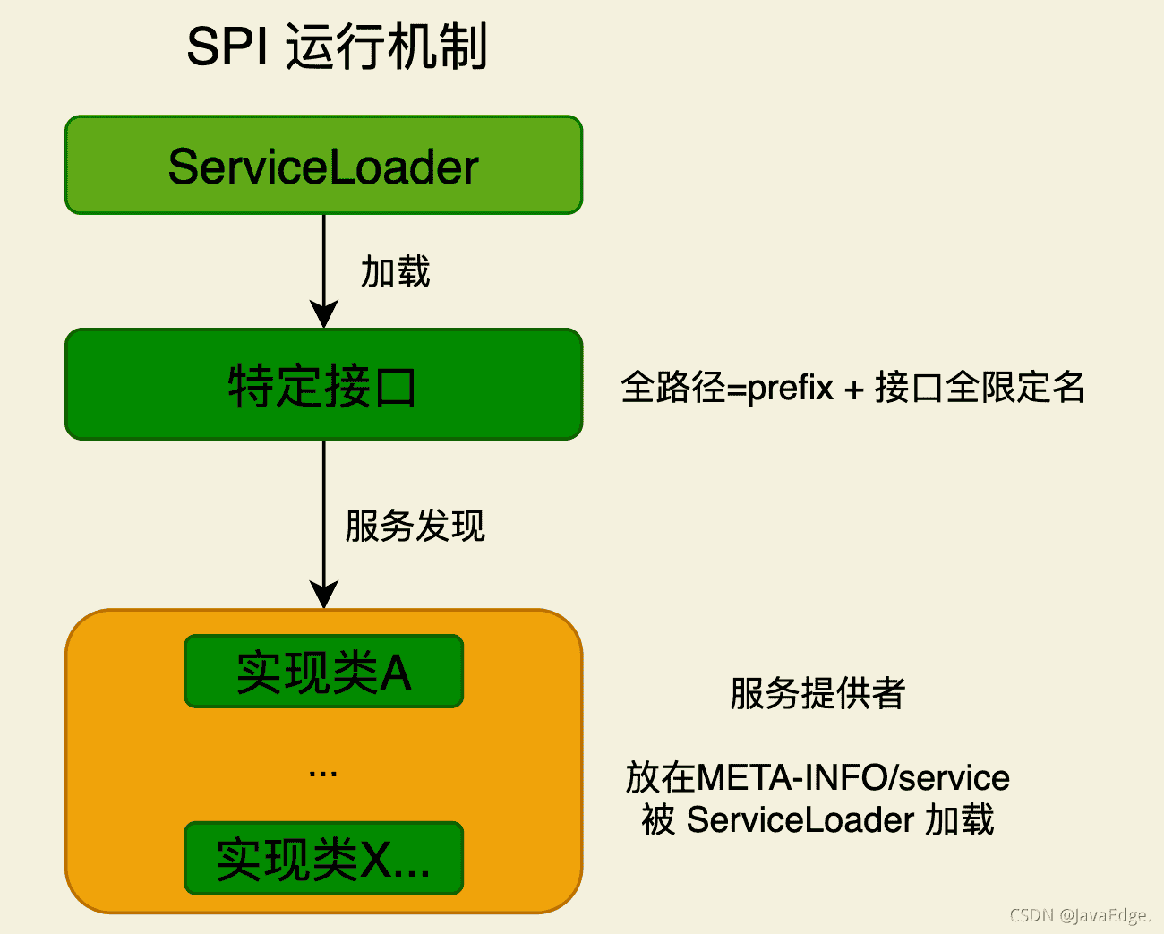 一文搞懂Java的SPI机制