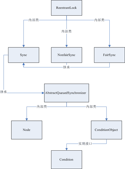 多线程与高并发（二）-- java.util .concurrent同步工具...